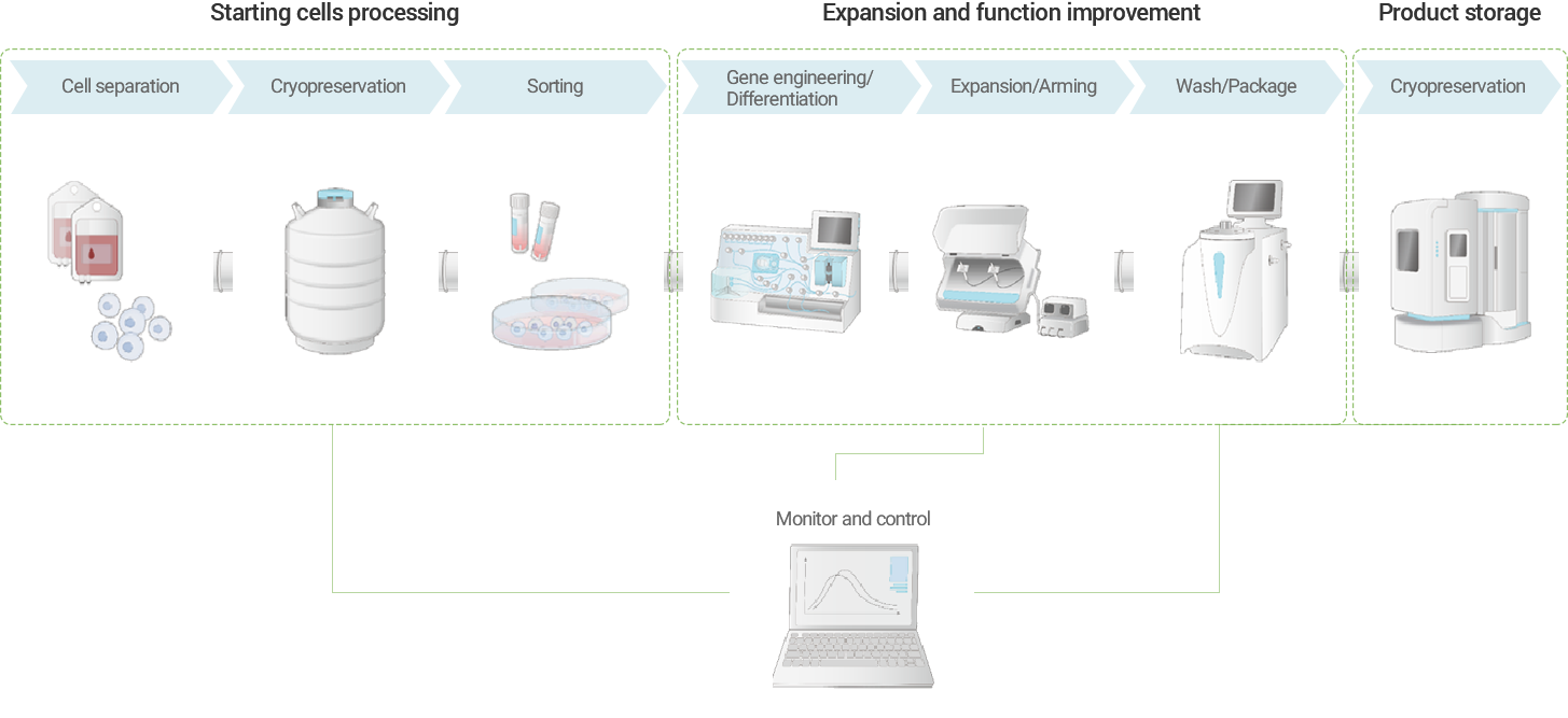 Closed Automatic Intelligent NK Cell Factory
